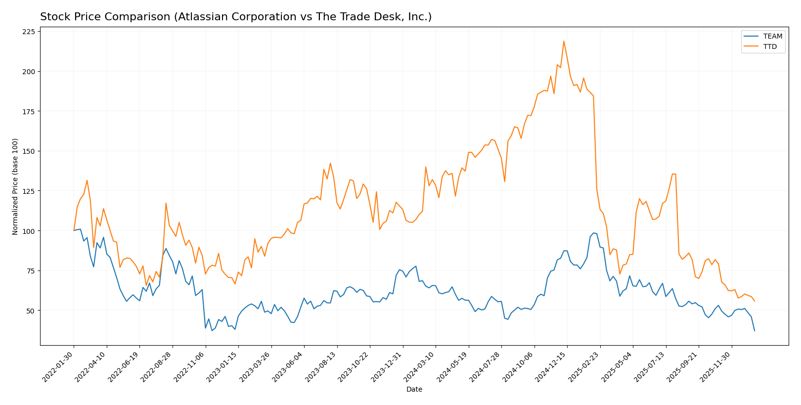 stock price comparison