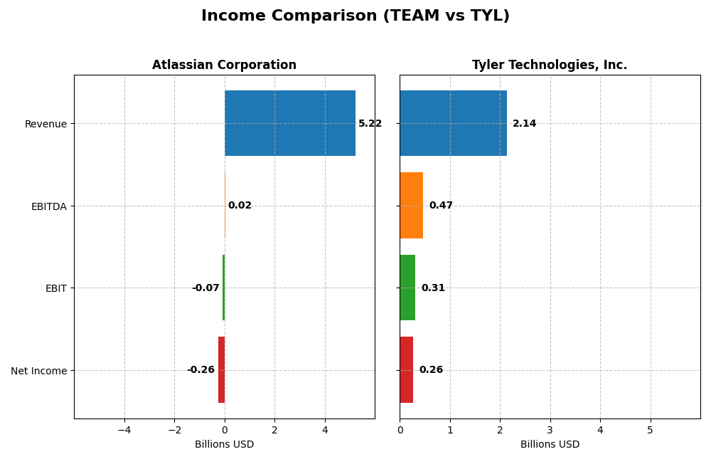 income comparison