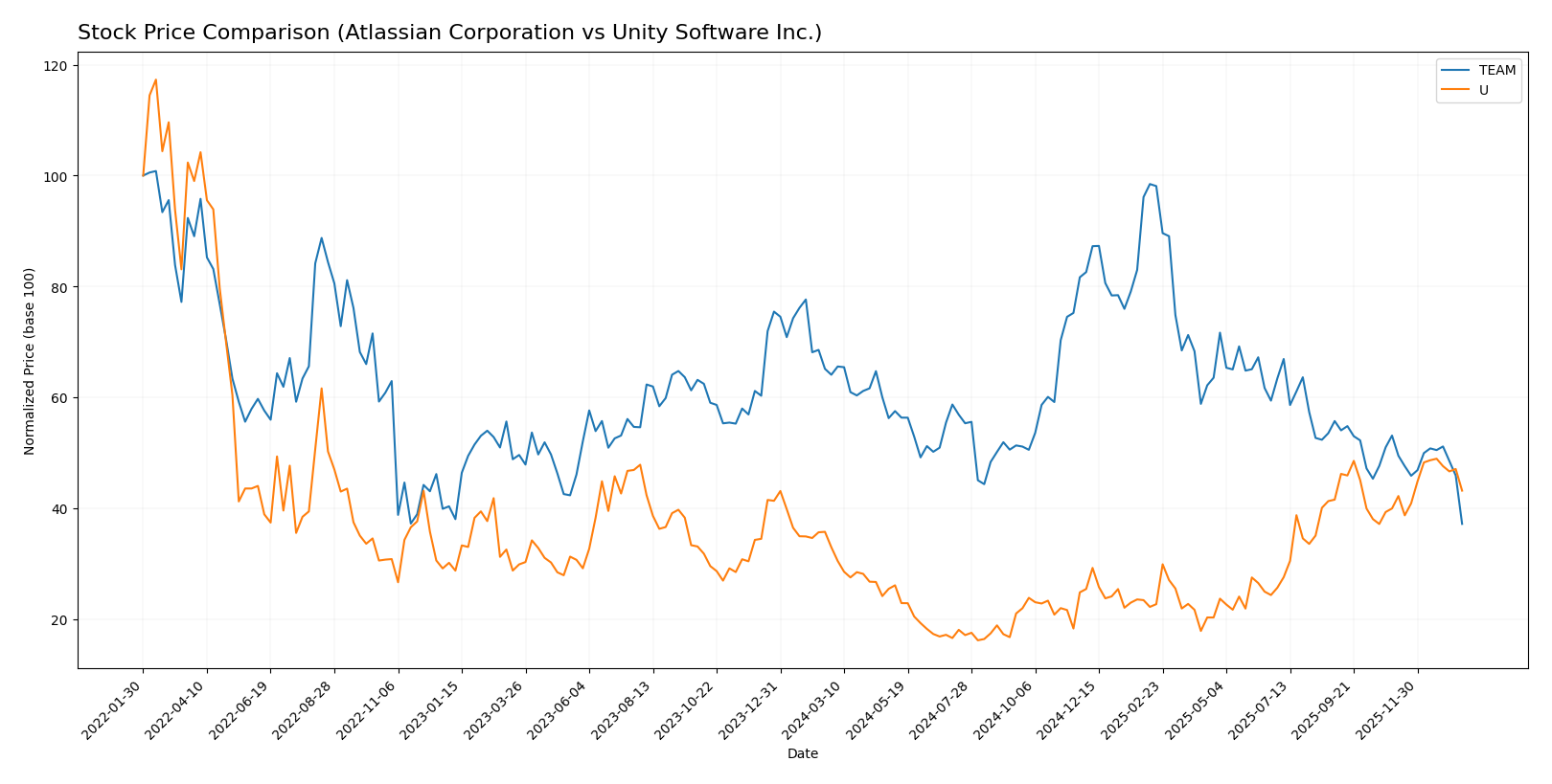 stock price comparison