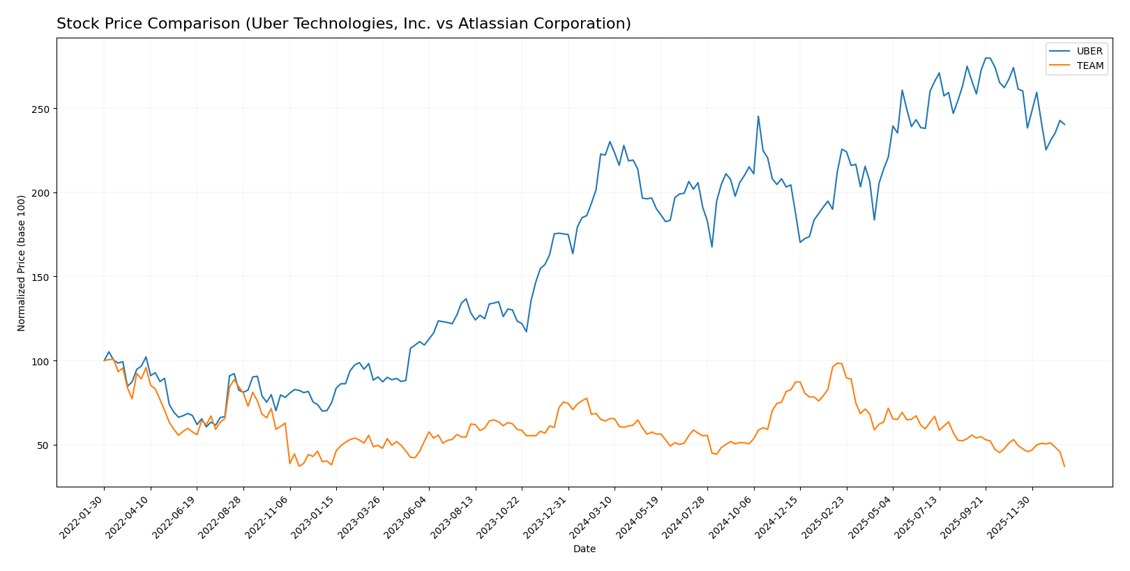 stock price comparison