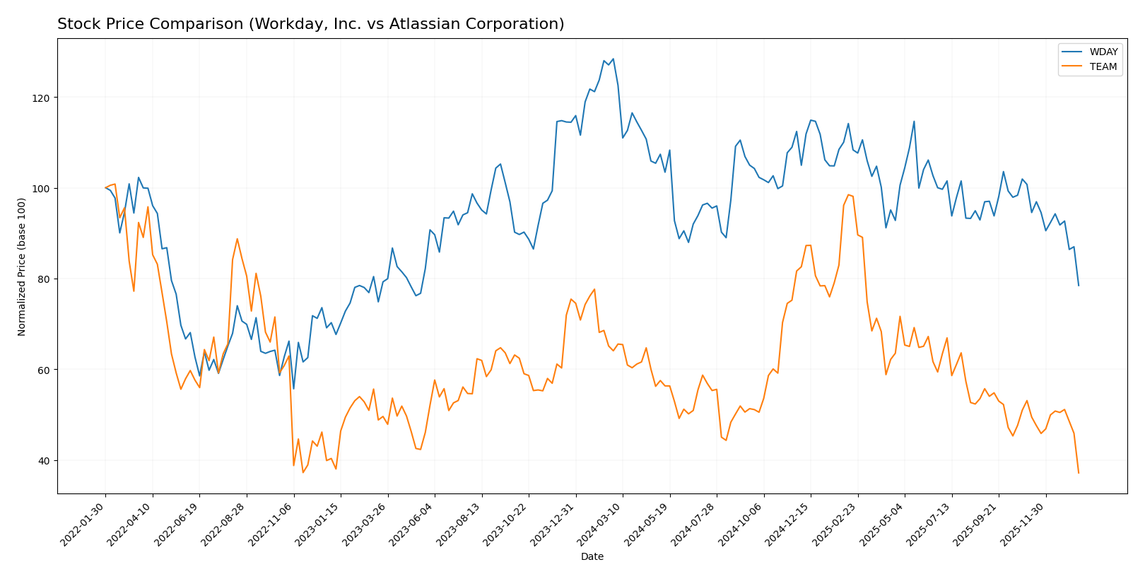 stock price comparison