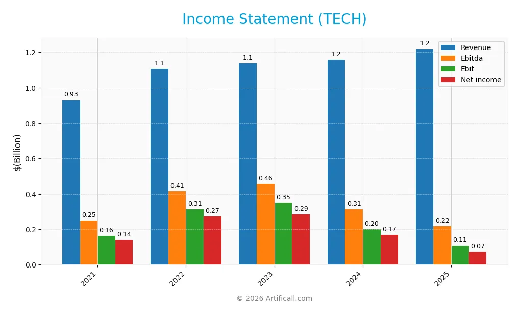 income statement