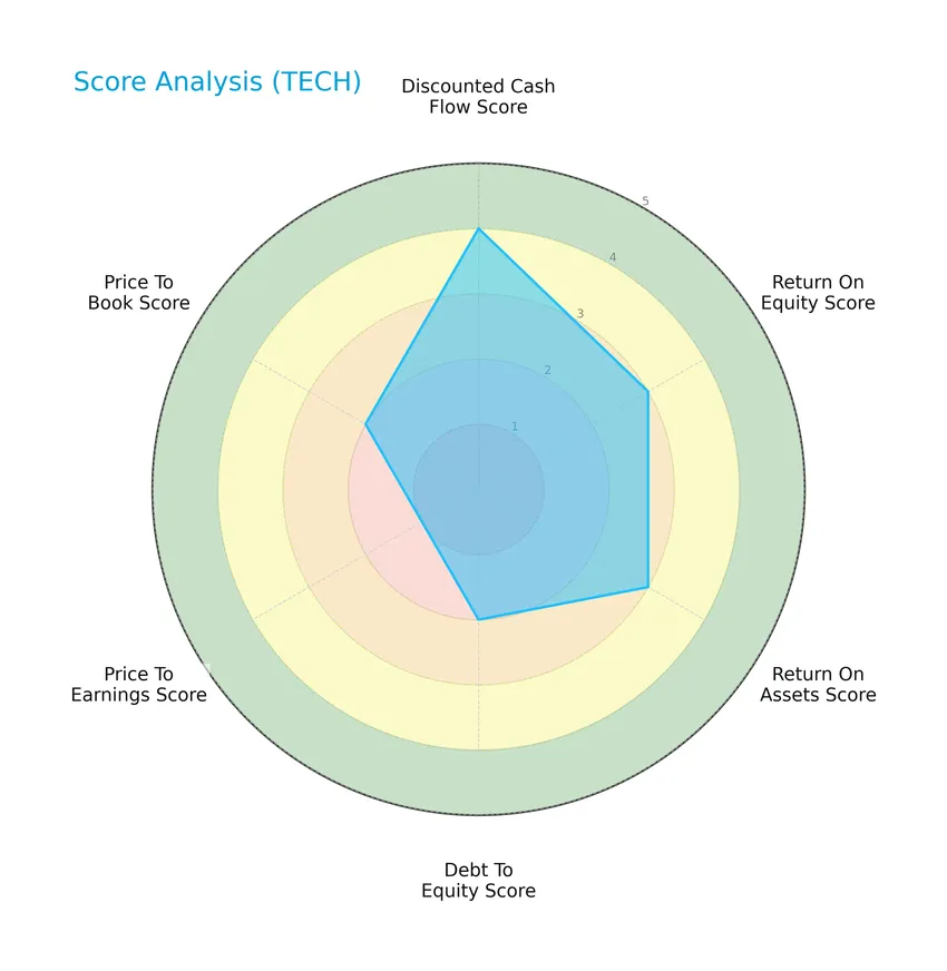 score analysis