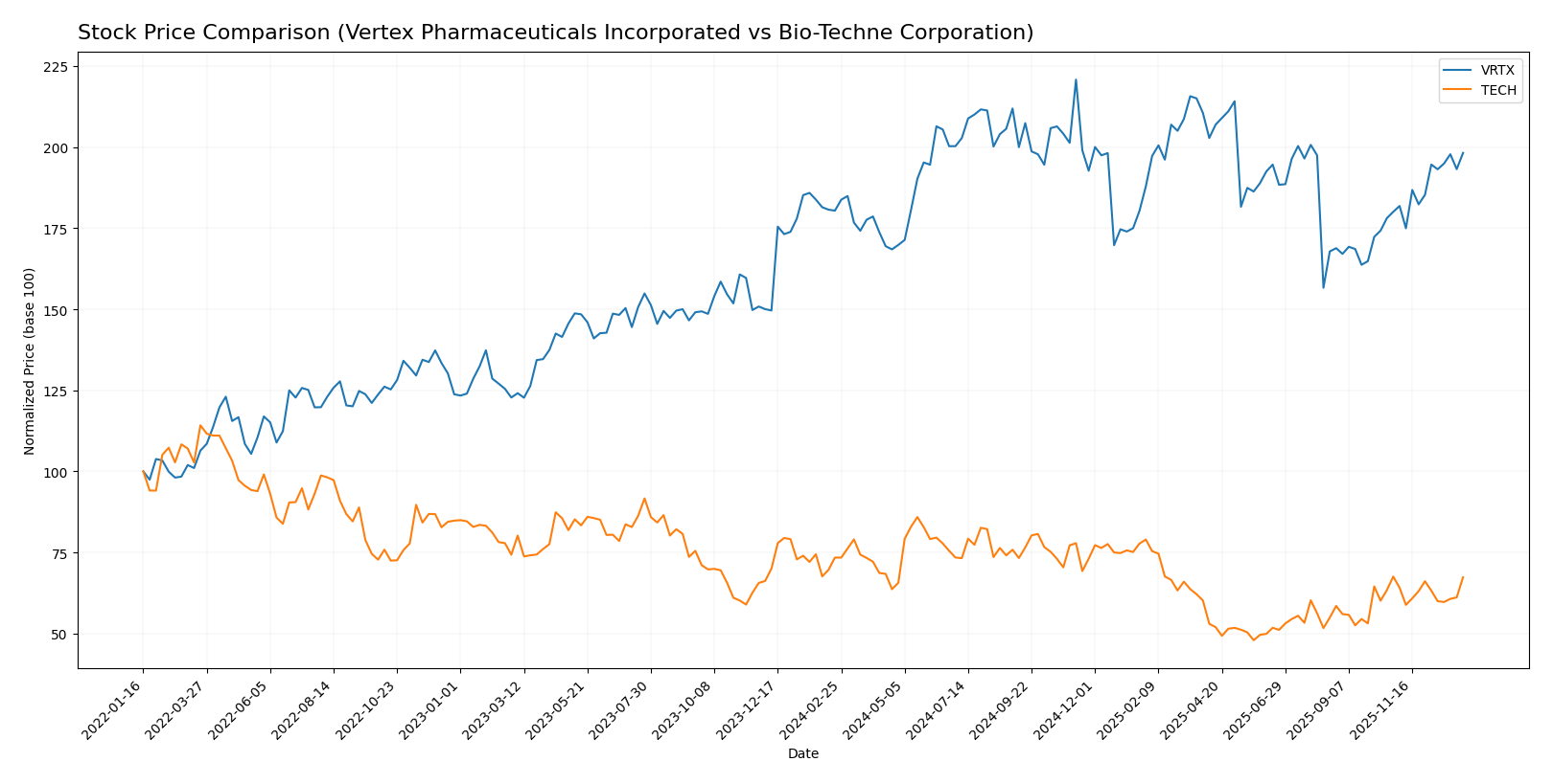 stock price comparison