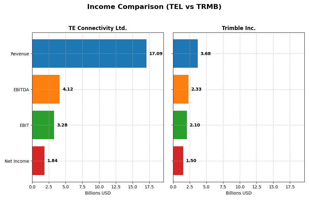 income comparison