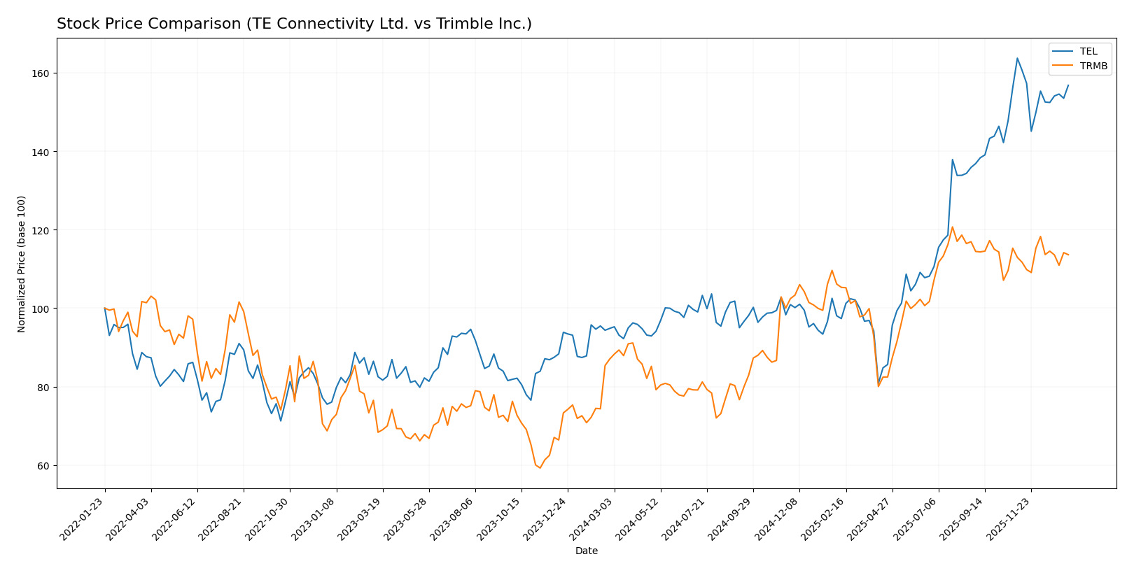 stock price comparison