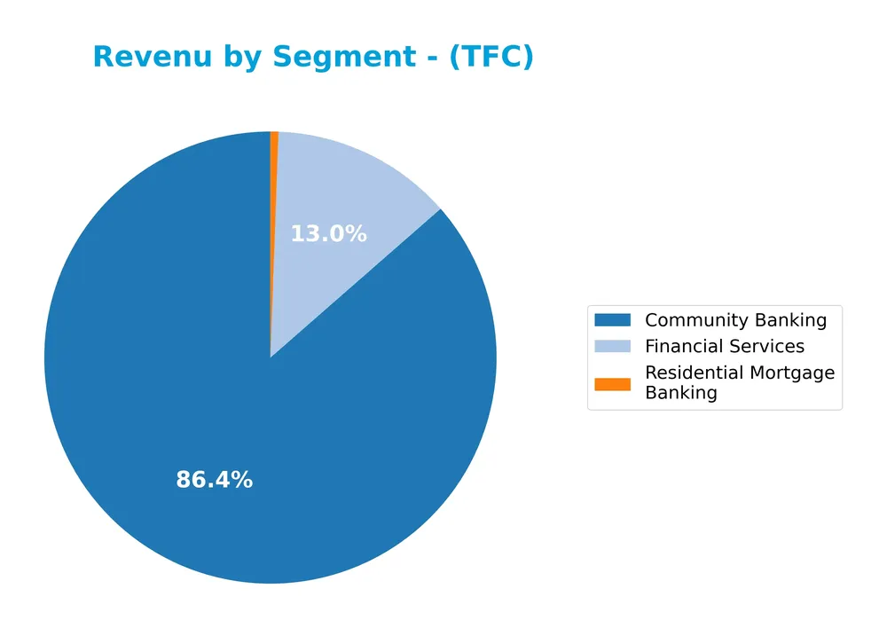 revenue by segment
