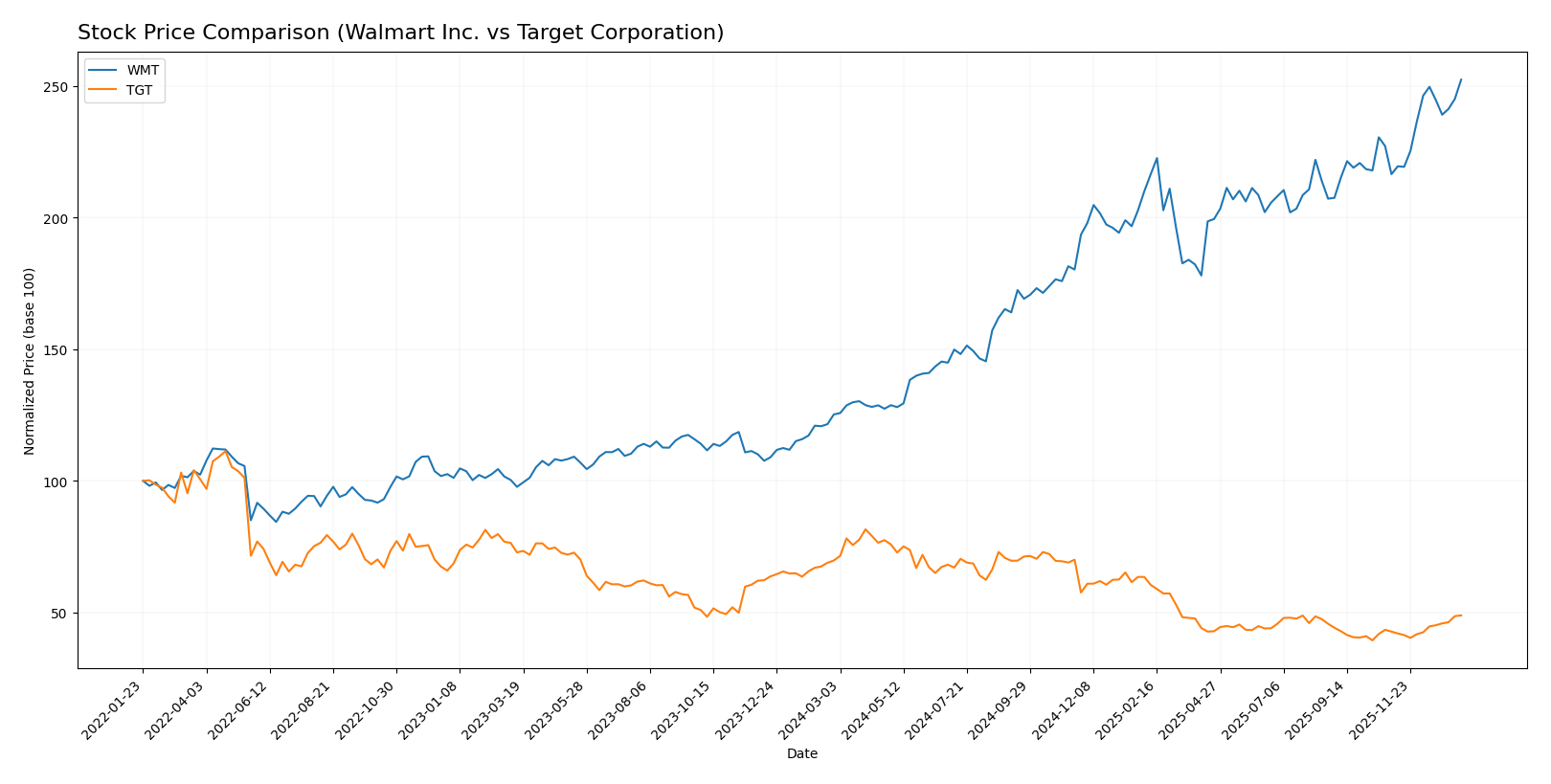 stock price comparison