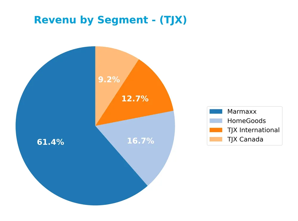 revenue by segment