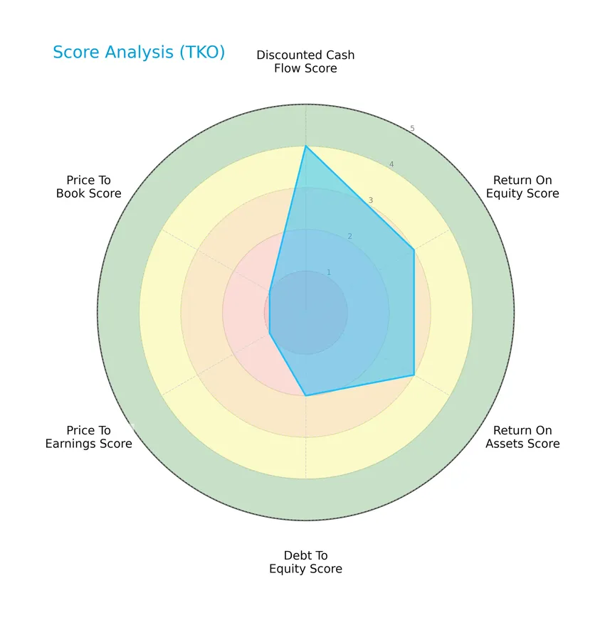 score analysis
