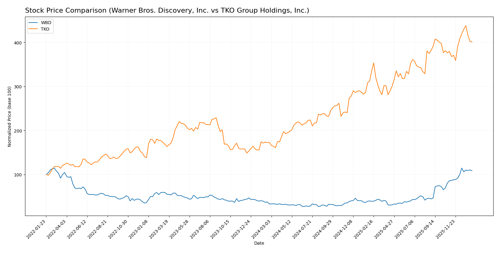 stock price comparison