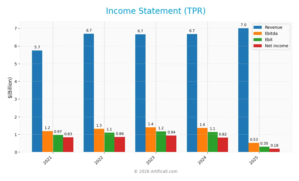 income statement
