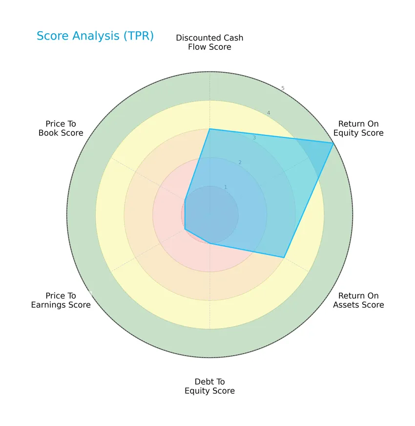 score analysis