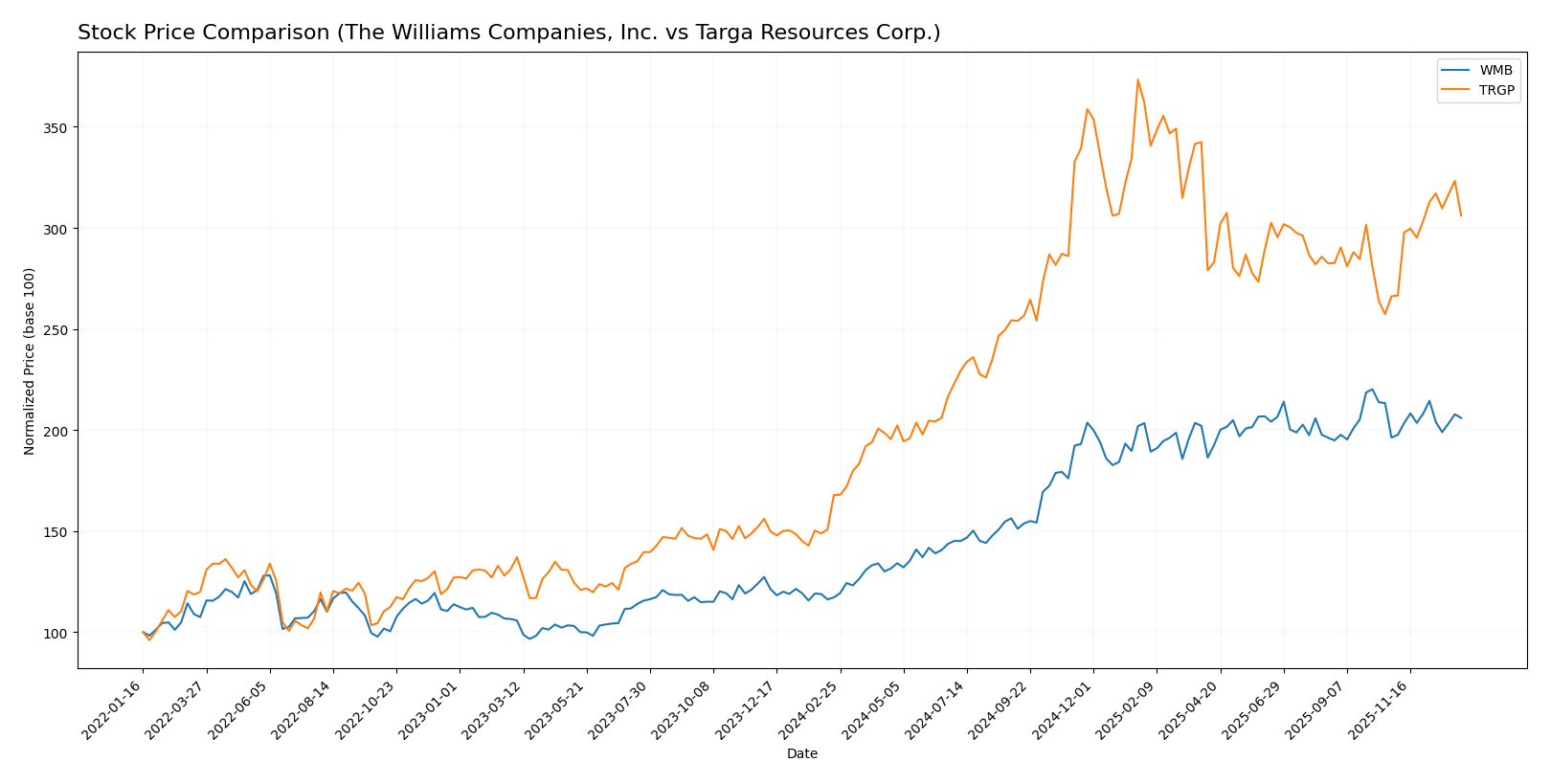stock price comparison