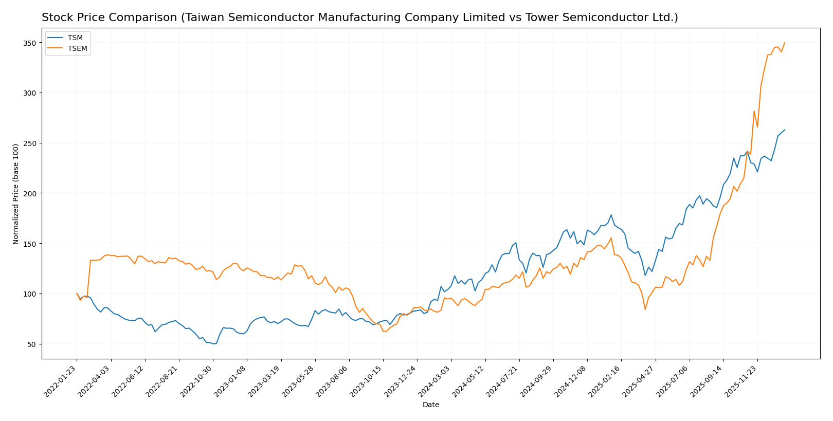 stock price comparison