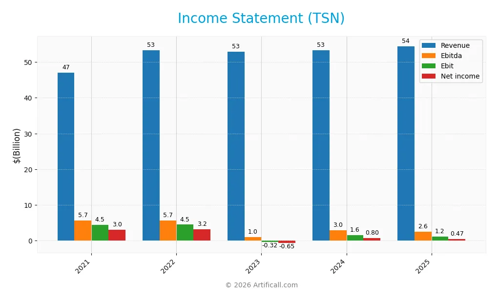 income statement