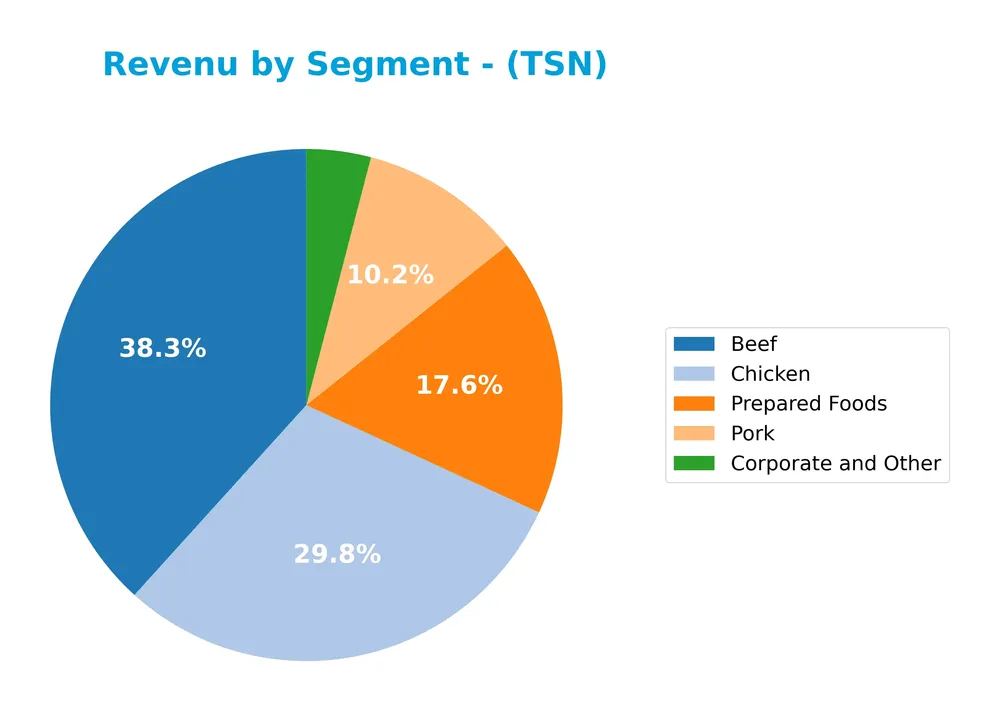 revenue by segment