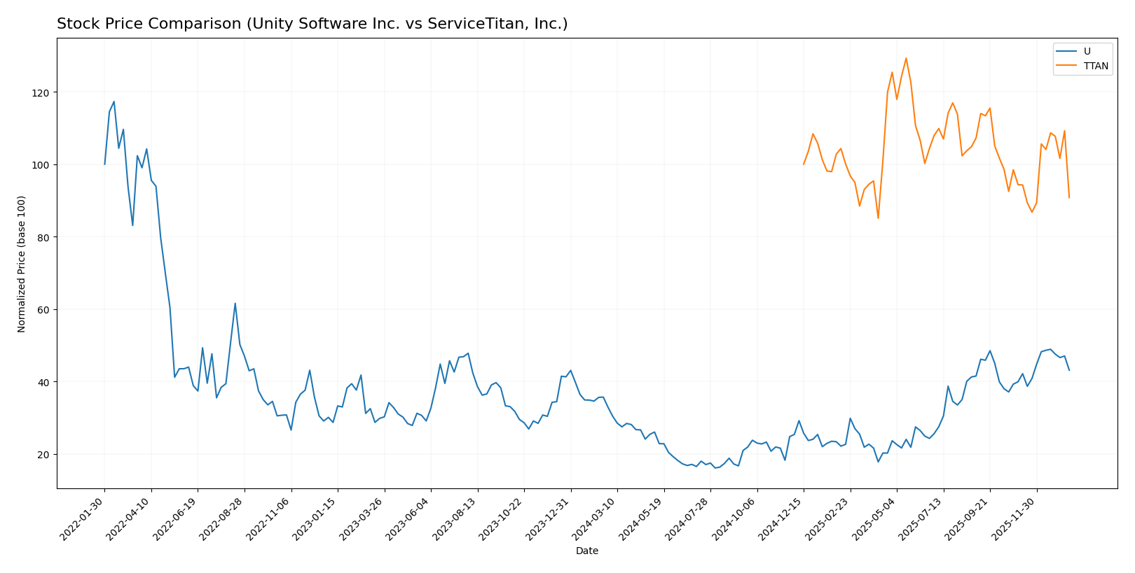 stock price comparison