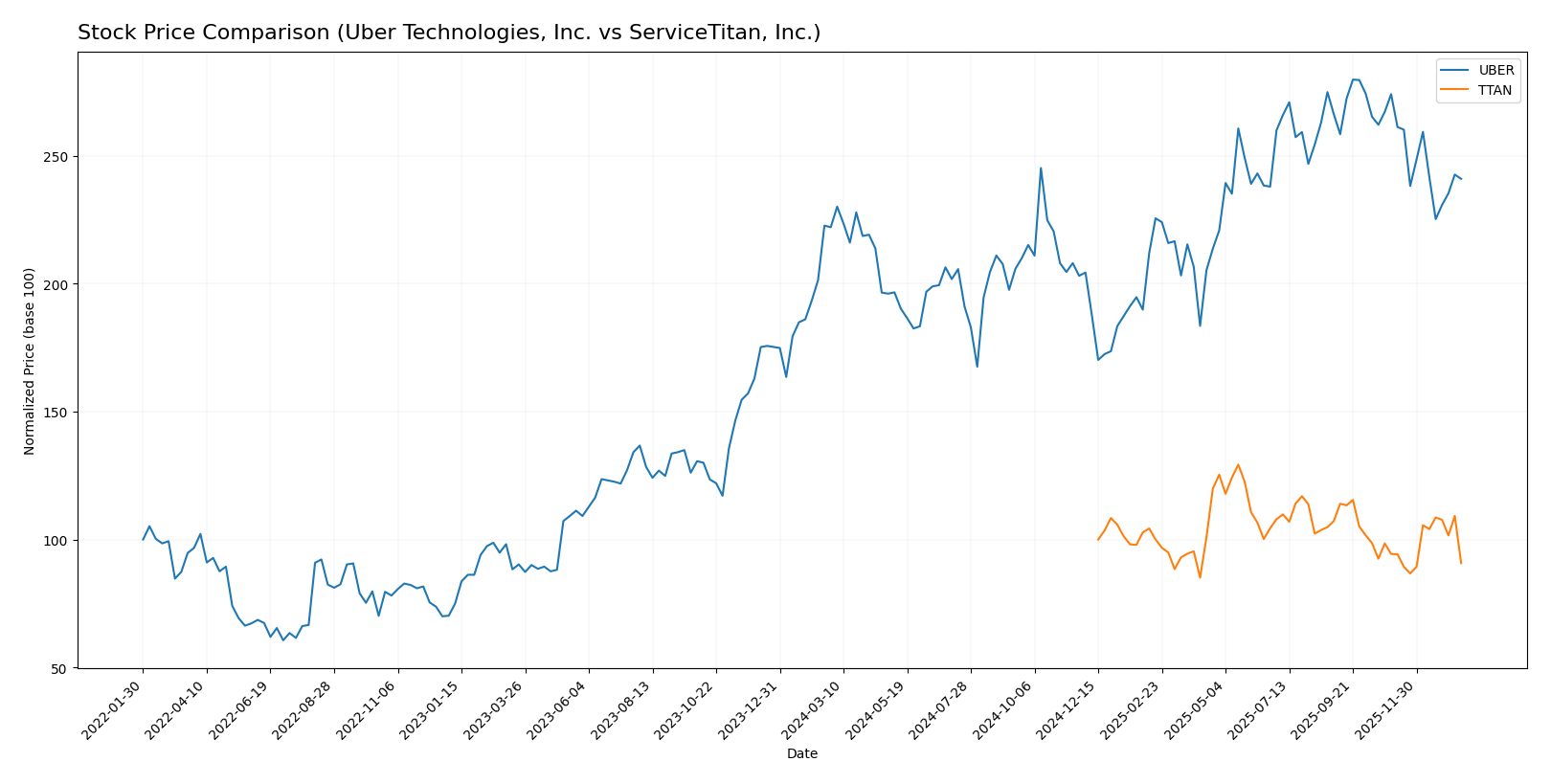 stock price comparison