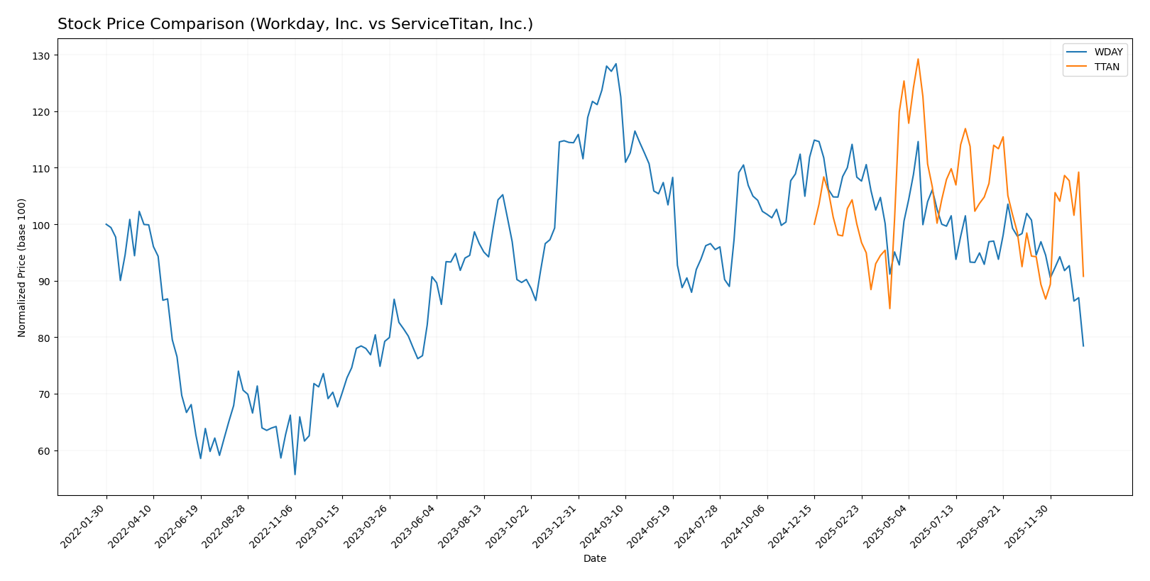 stock price comparison