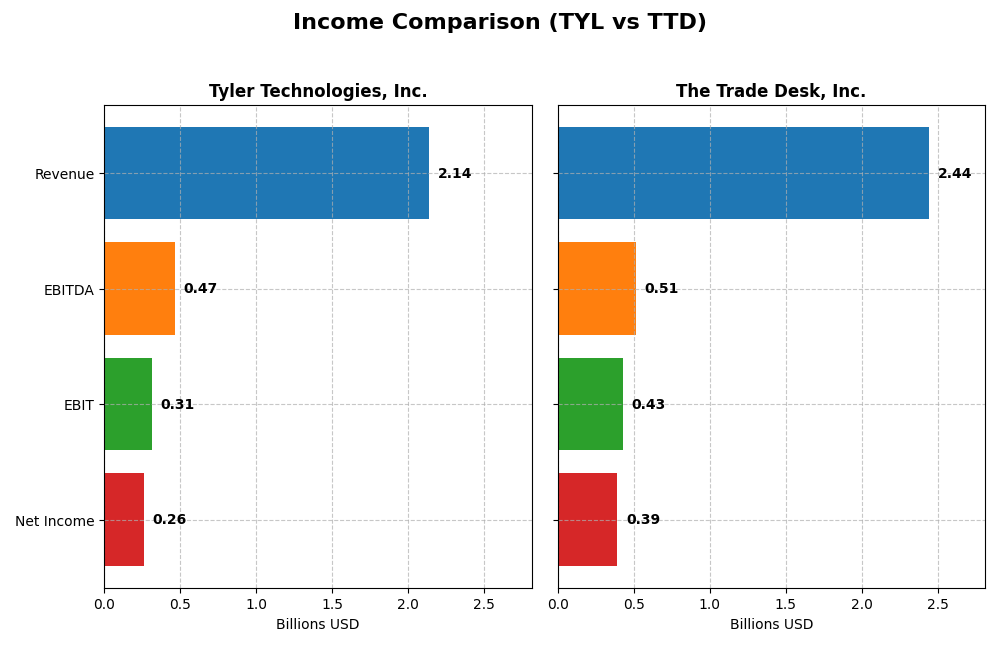 income comparison
