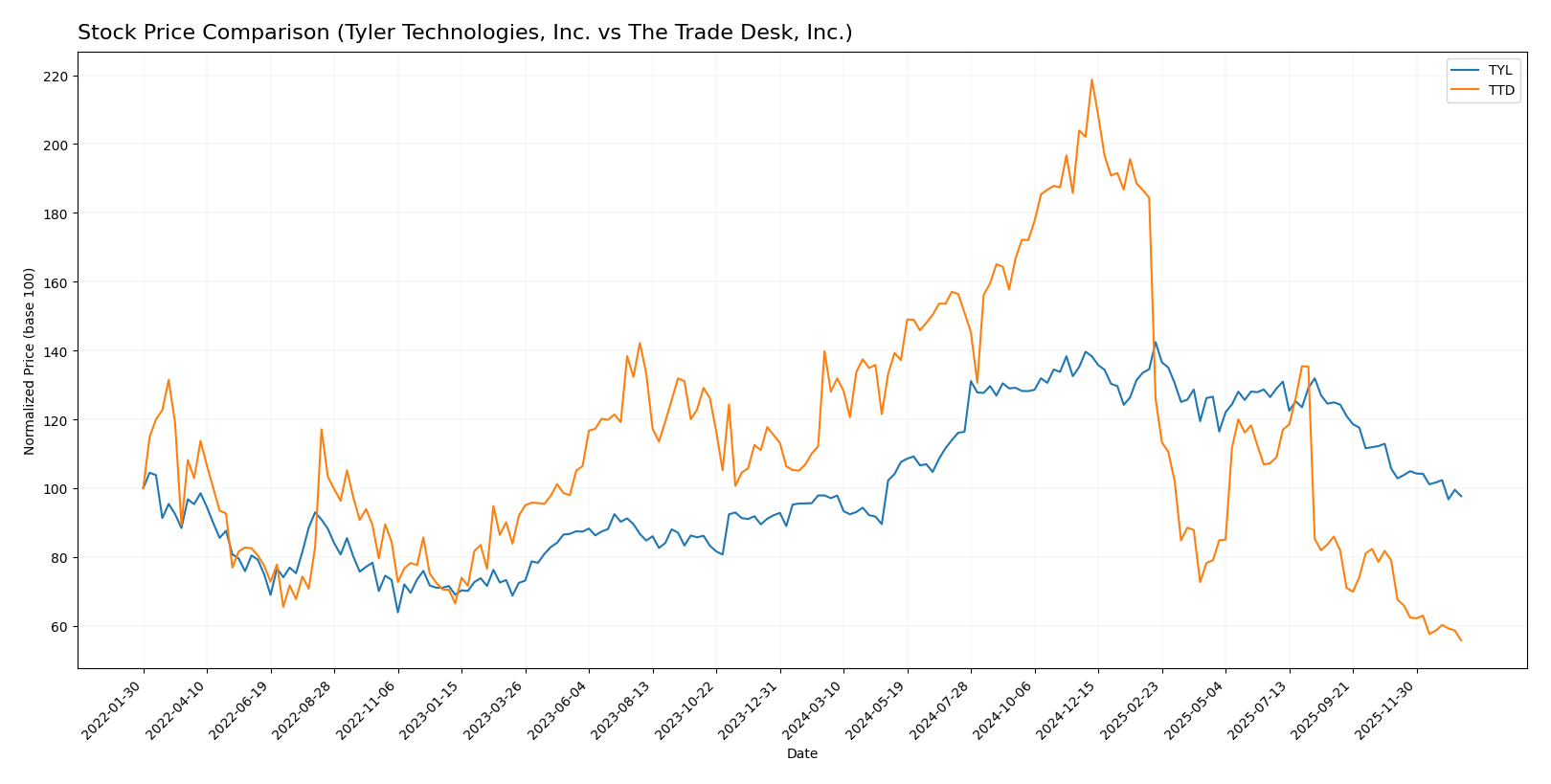 stock price comparison