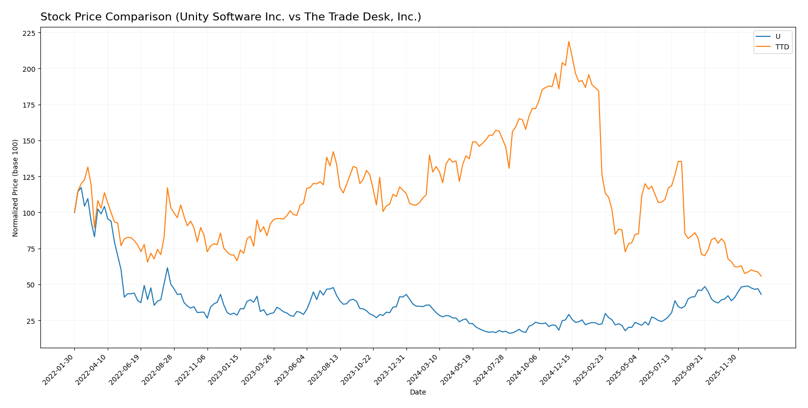 stock price comparison