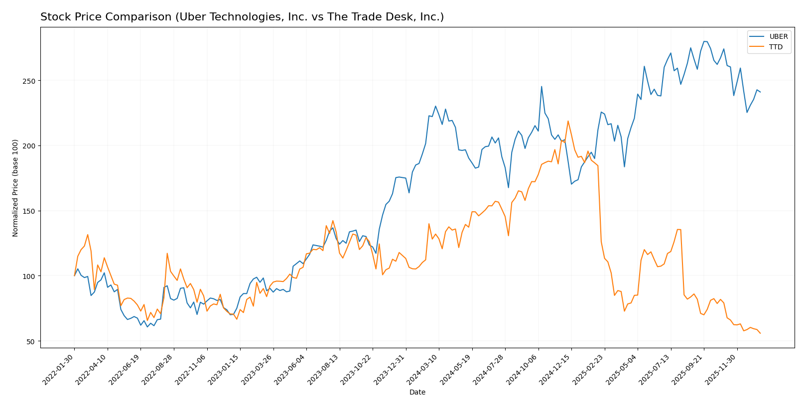 stock price comparison