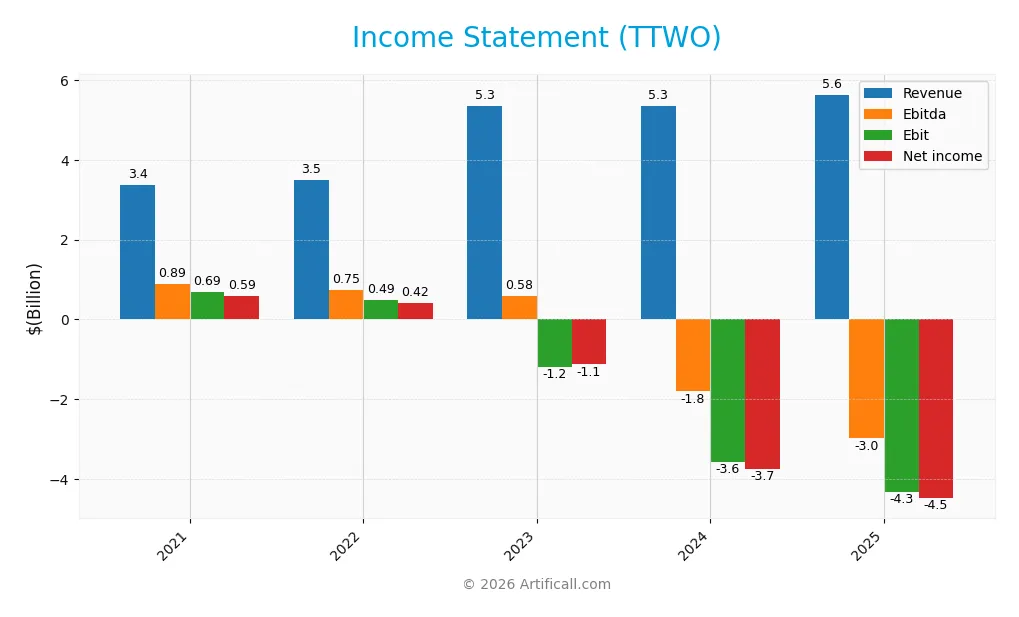 income statement