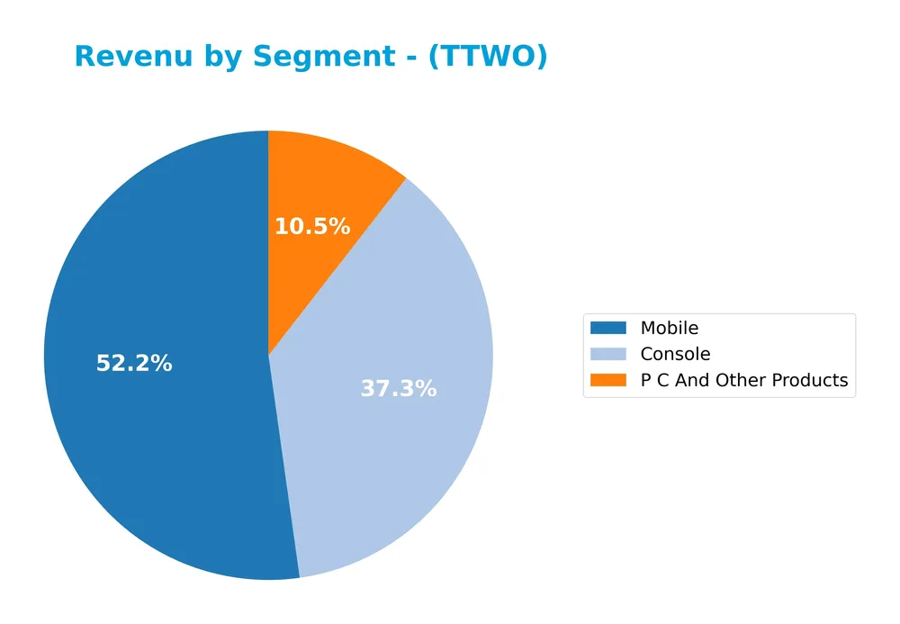 revenue by segment