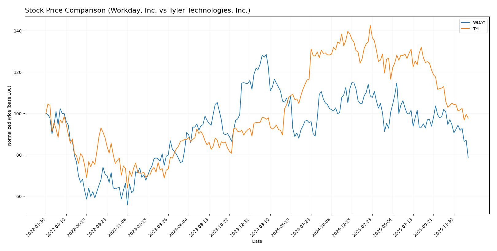 stock price comparison