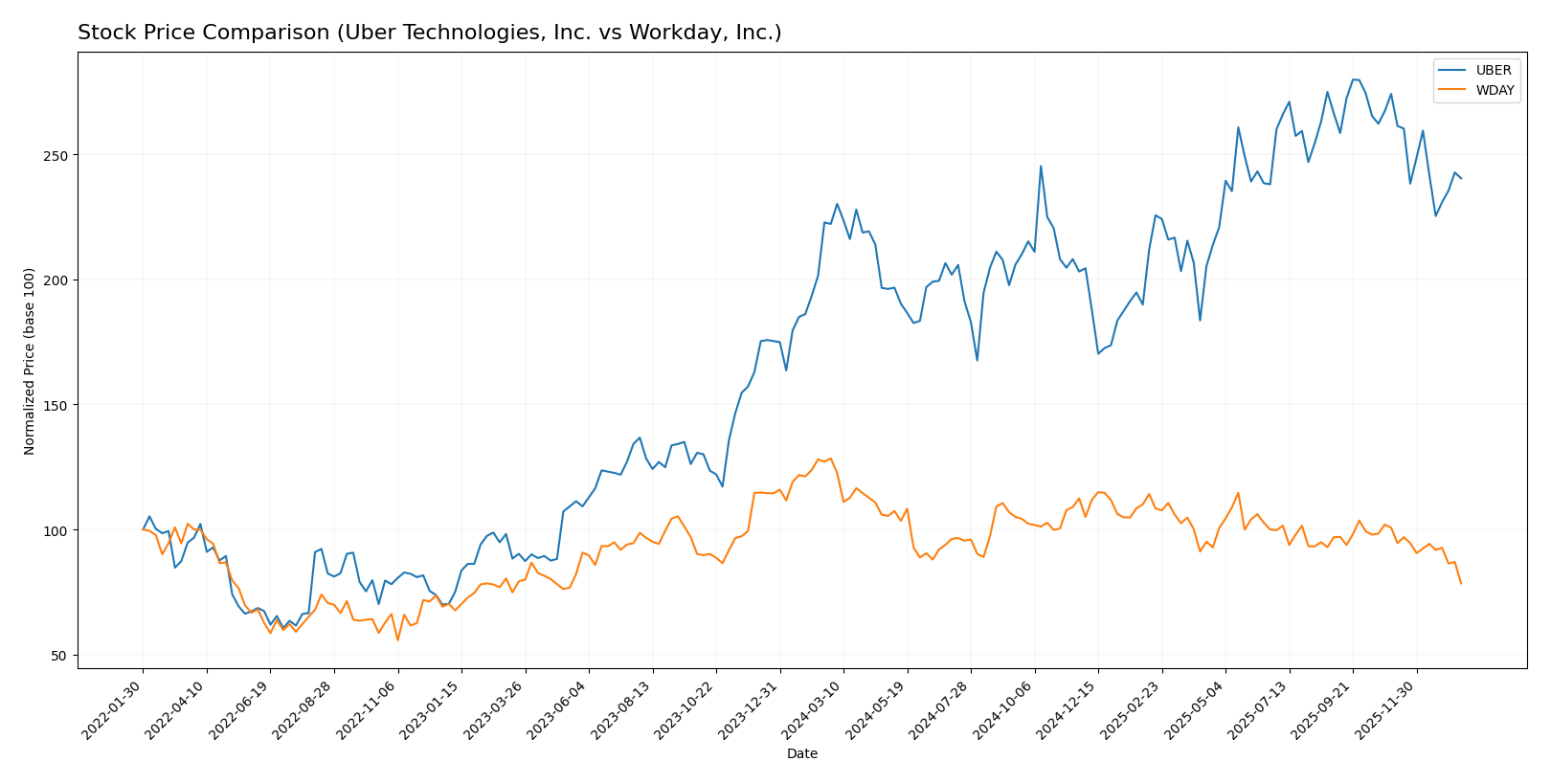 stock price comparison