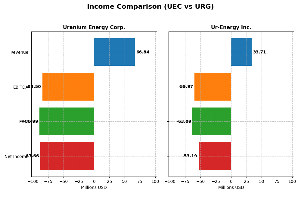 income comparison