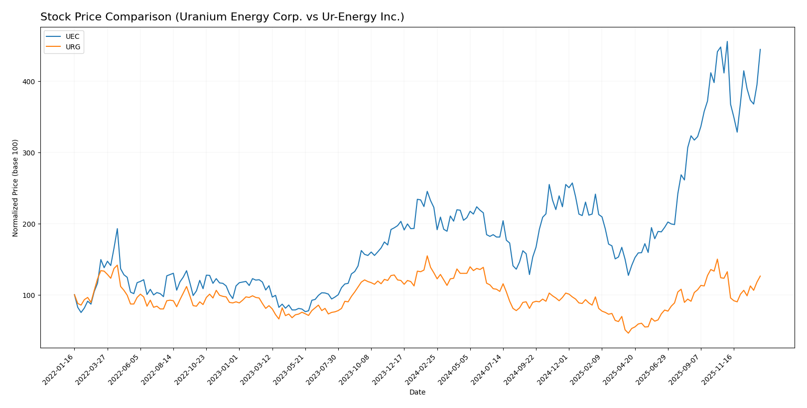 stock price comparison