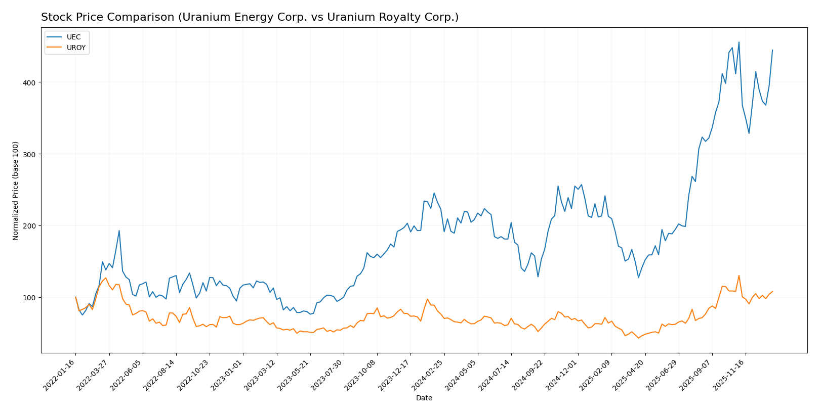 stock price comparison
