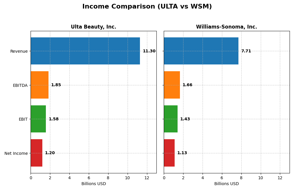 income comparison