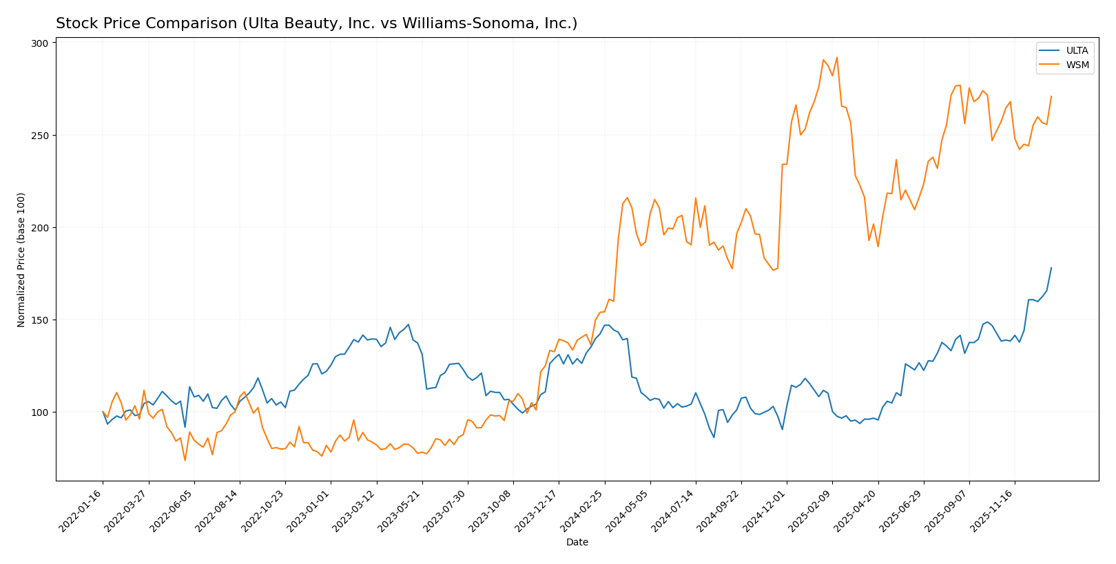 stock price comparison