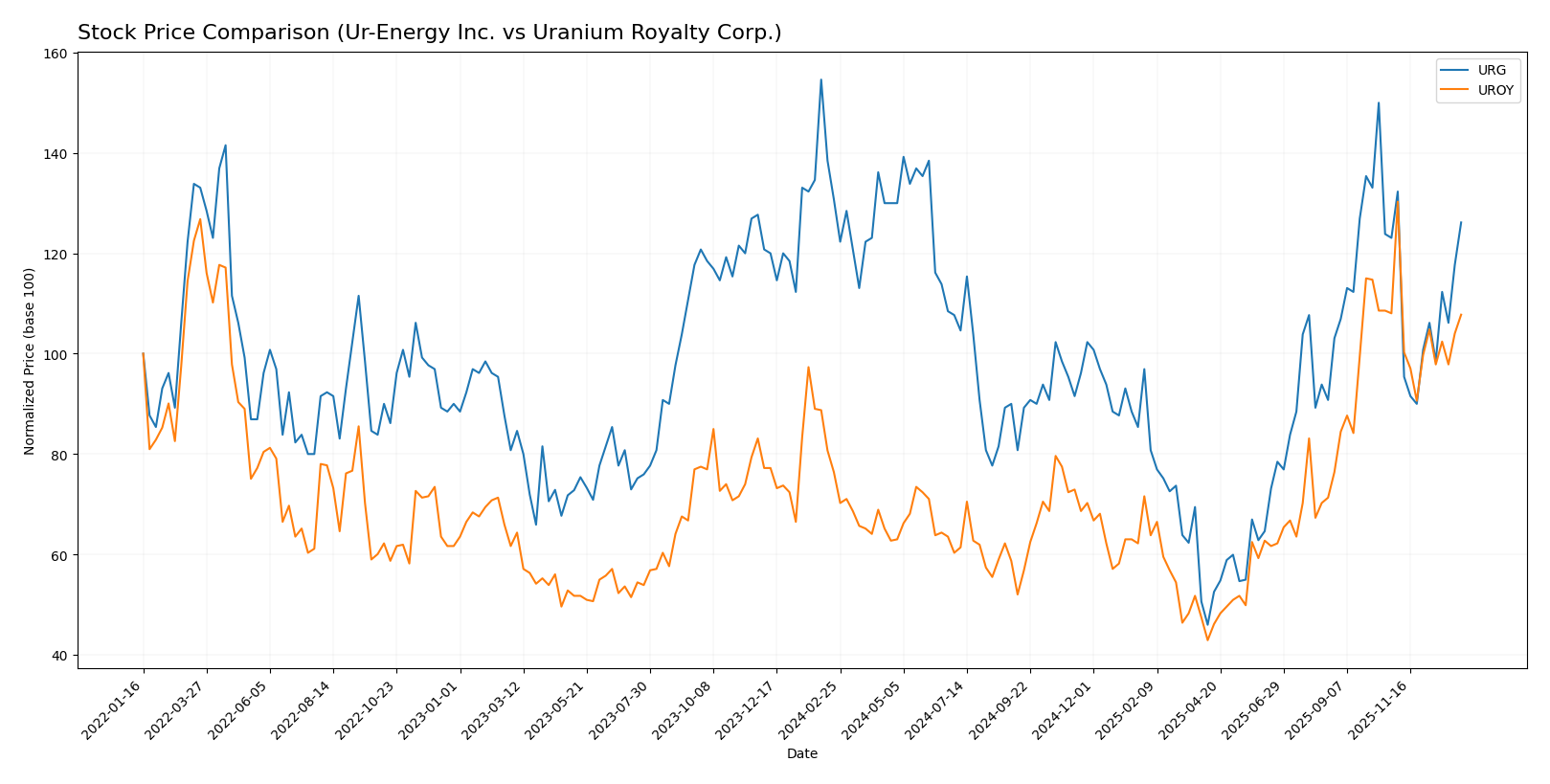 stock price comparison