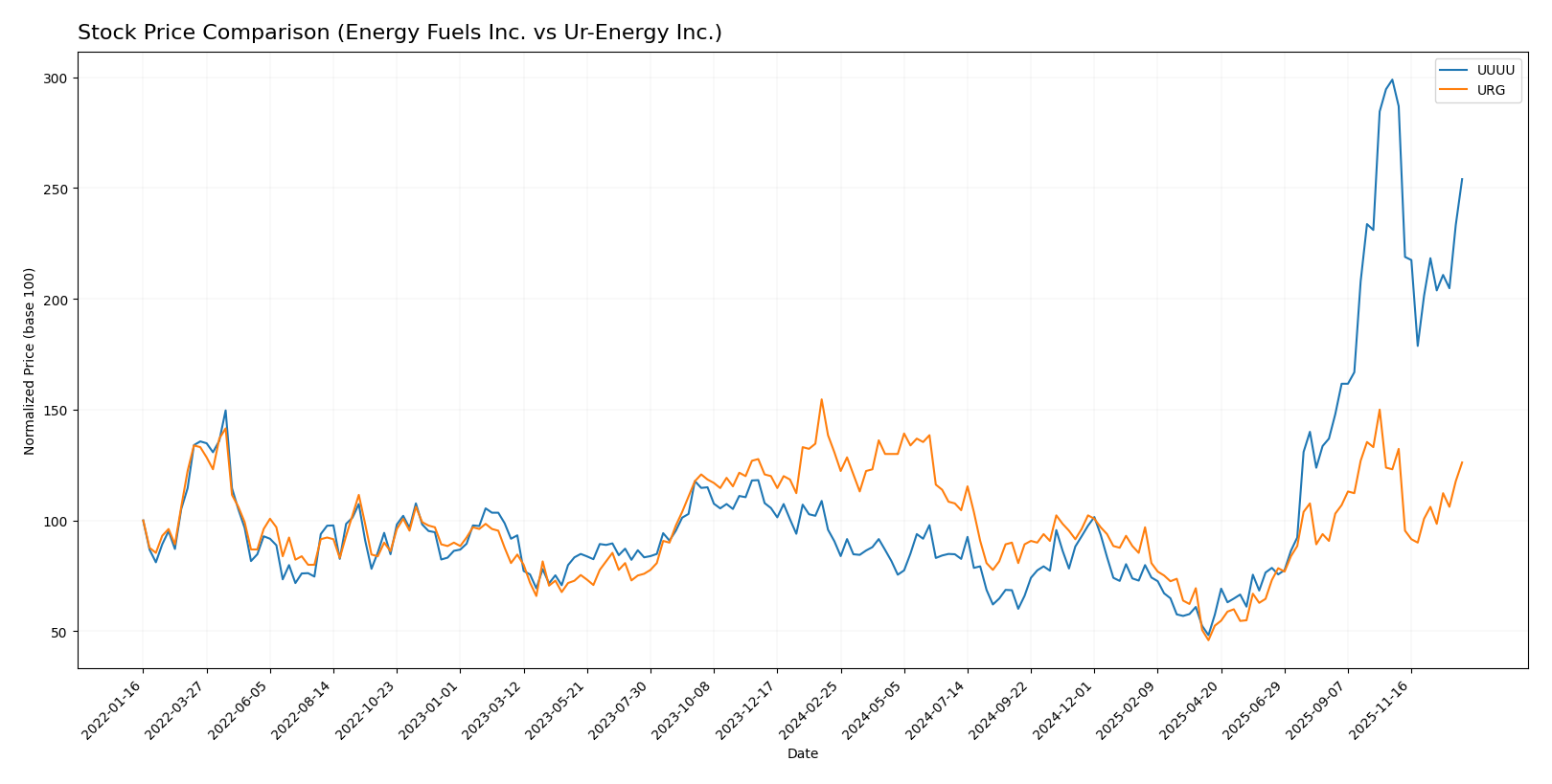 stock price comparison