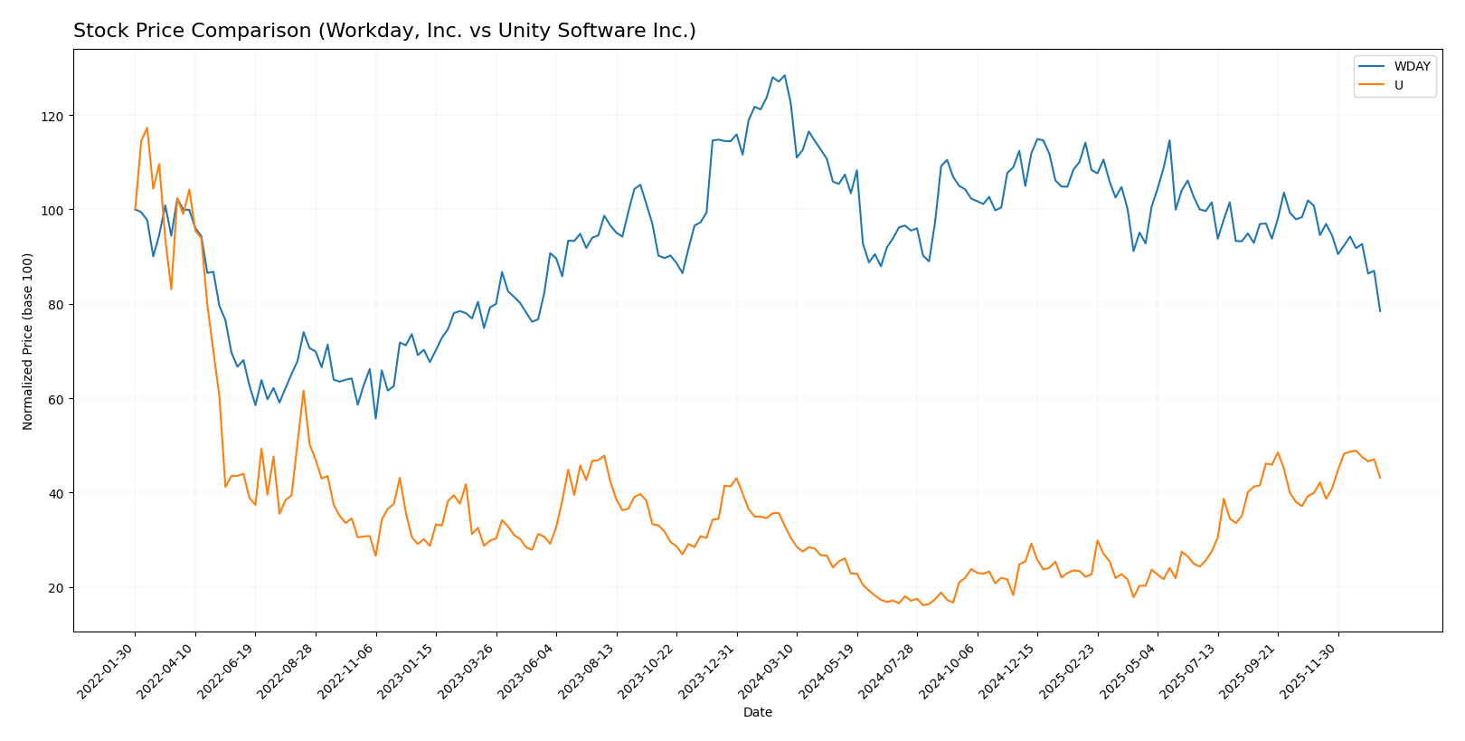 stock price comparison