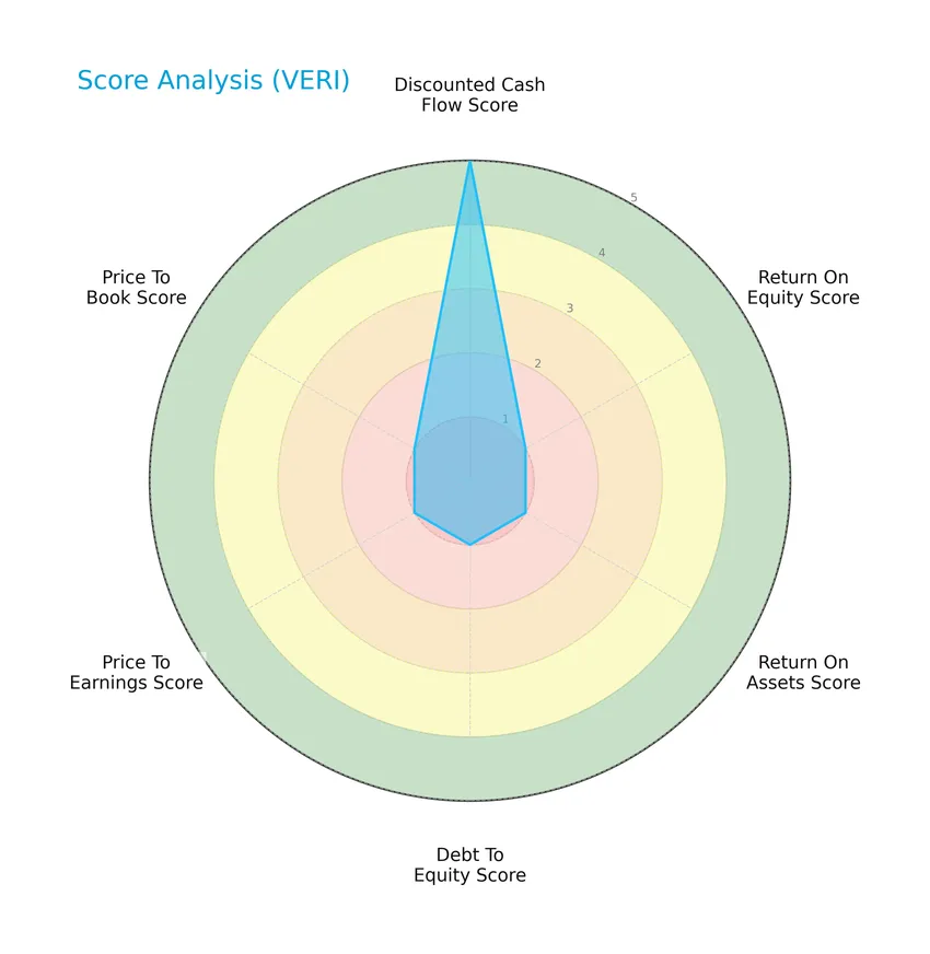 score analysis