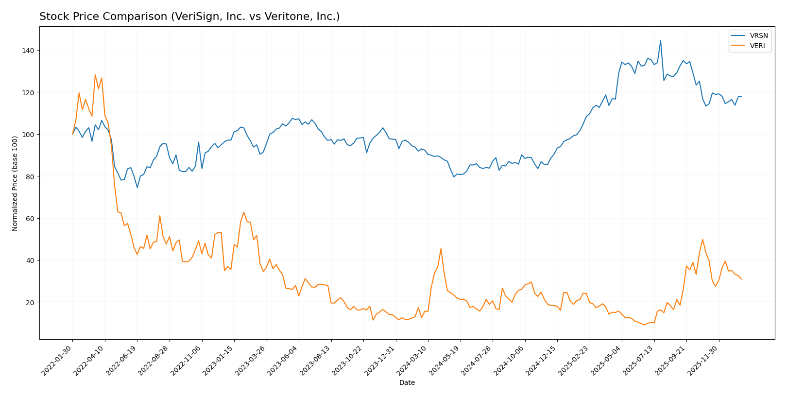 stock price comparison