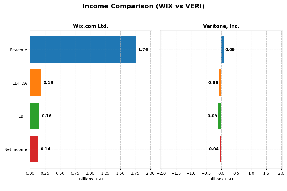 income comparison
