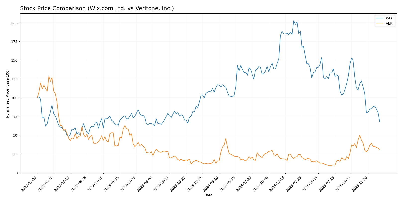 stock price comparison