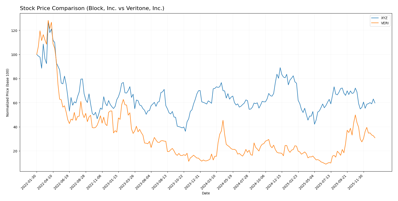 stock price comparison