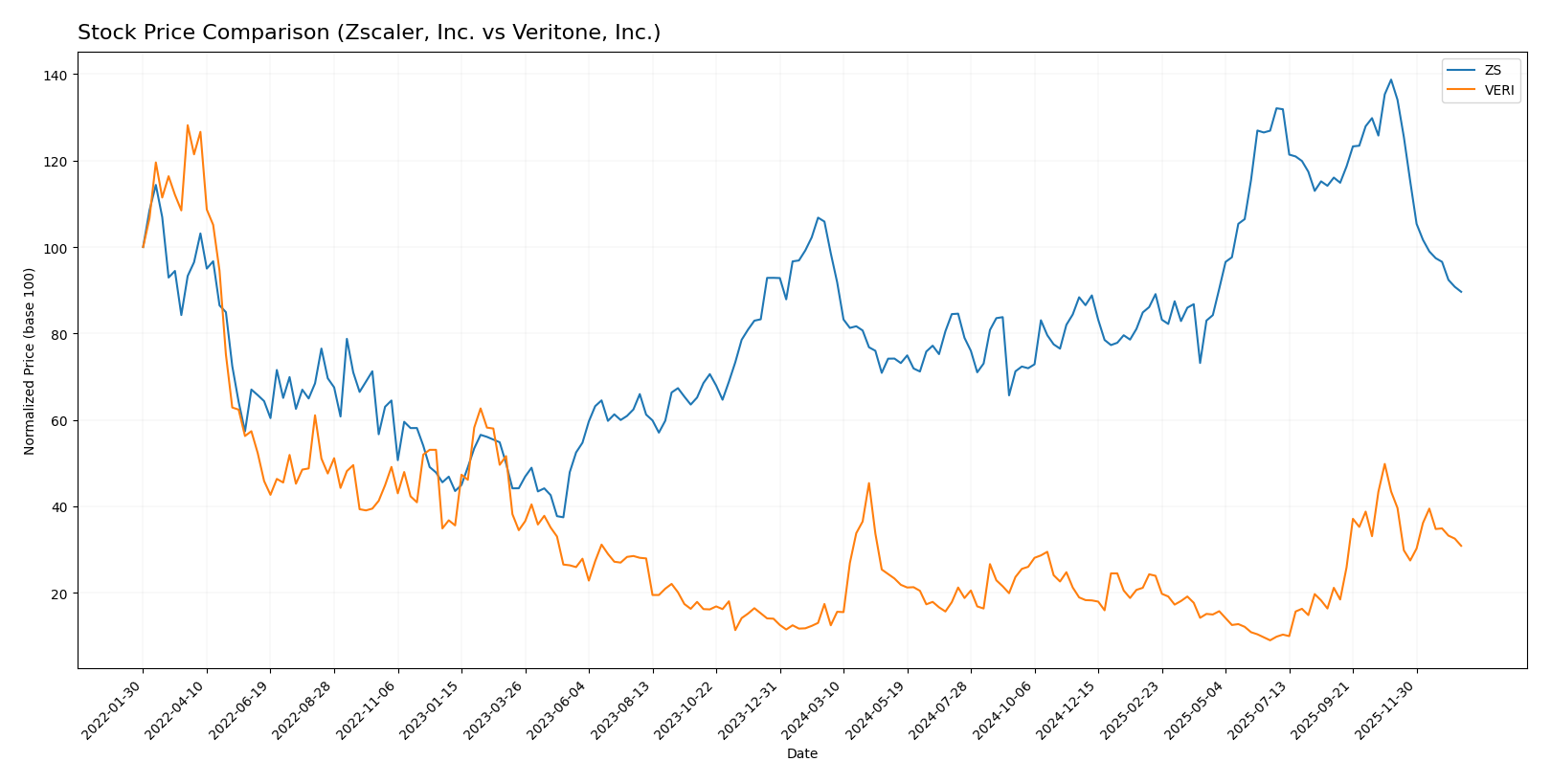 stock price comparison