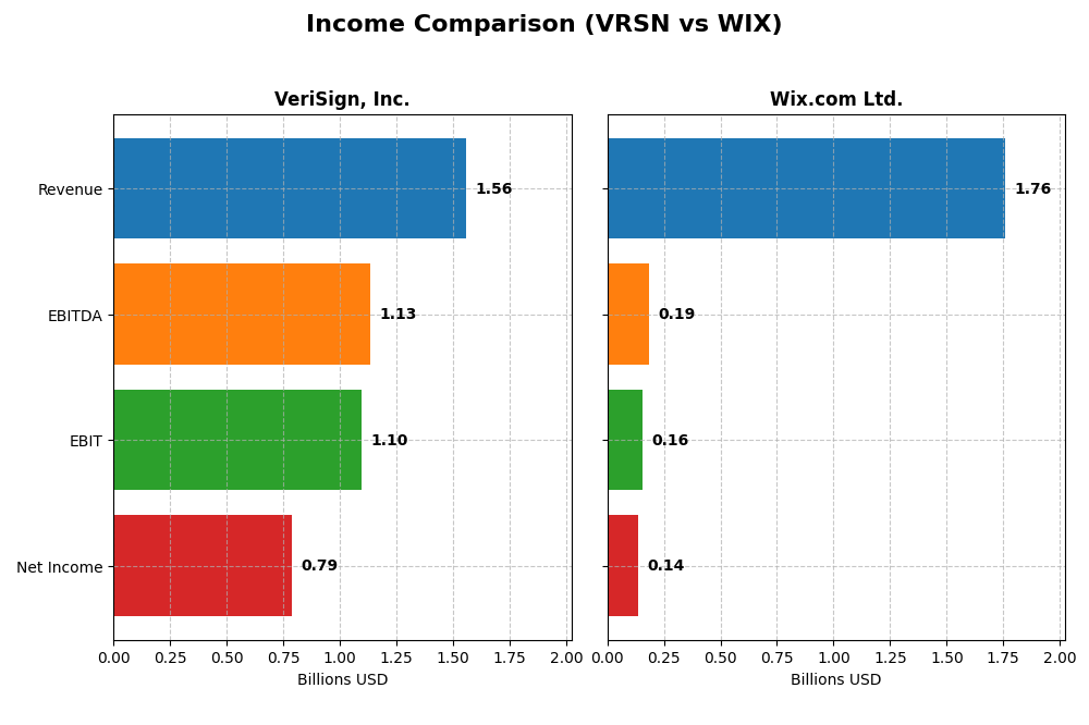 income comparison