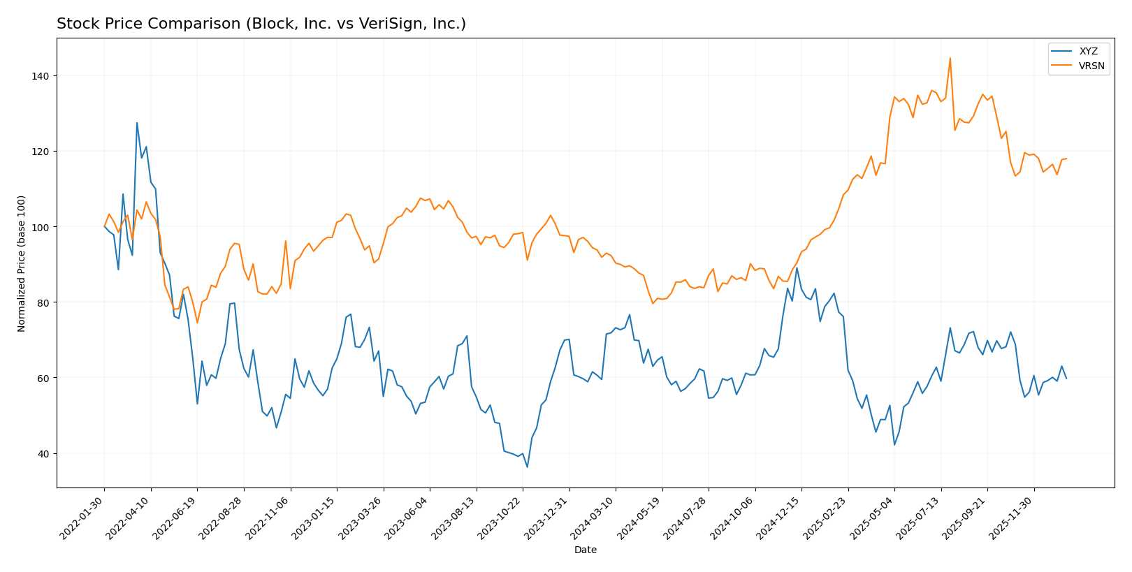 stock price comparison