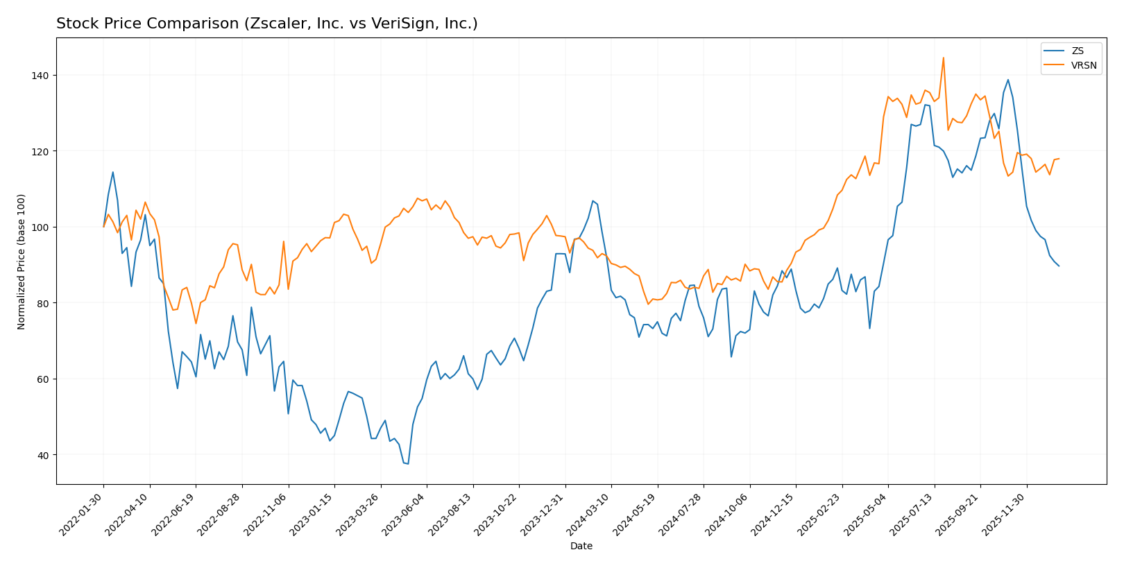 stock price comparison
