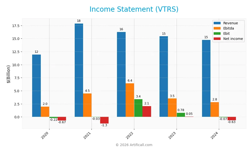 income statement
